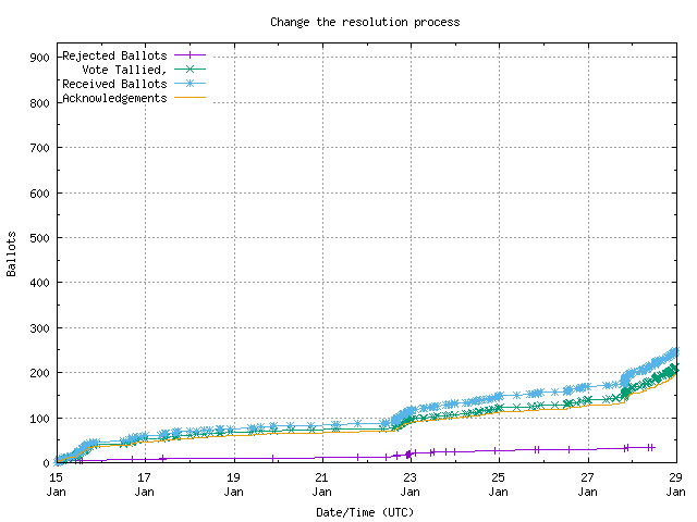Graph of the
rate at which the votes are received